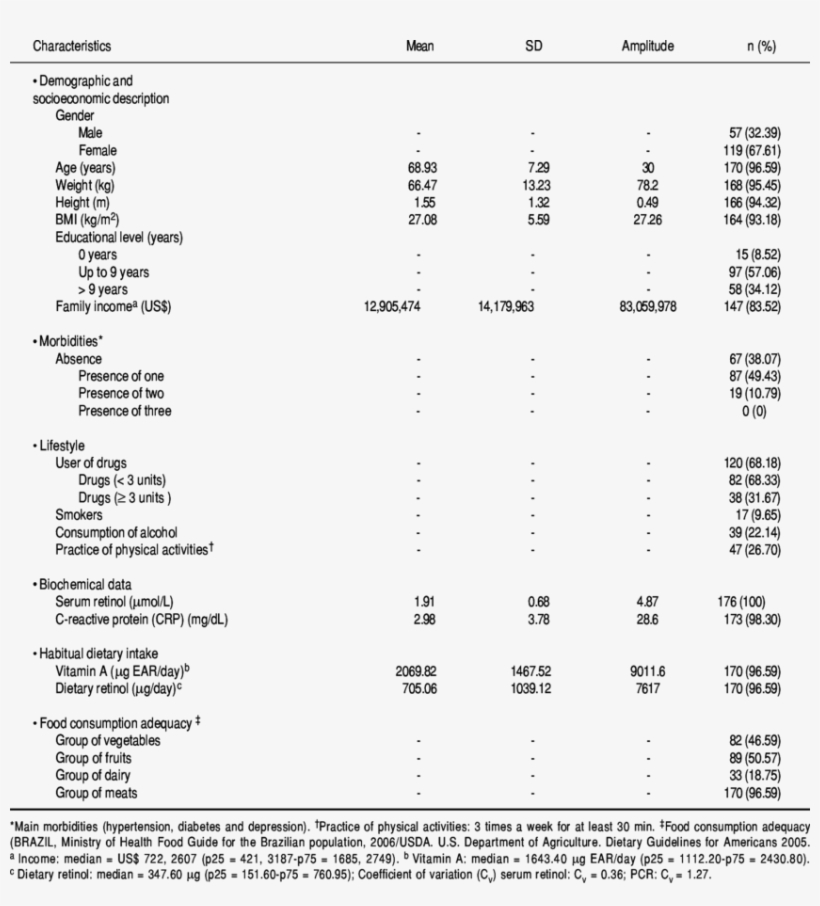 Characteristics Of The Elderly Under Study, João Pessoa/pb/brazil, - Ph, transparent png download