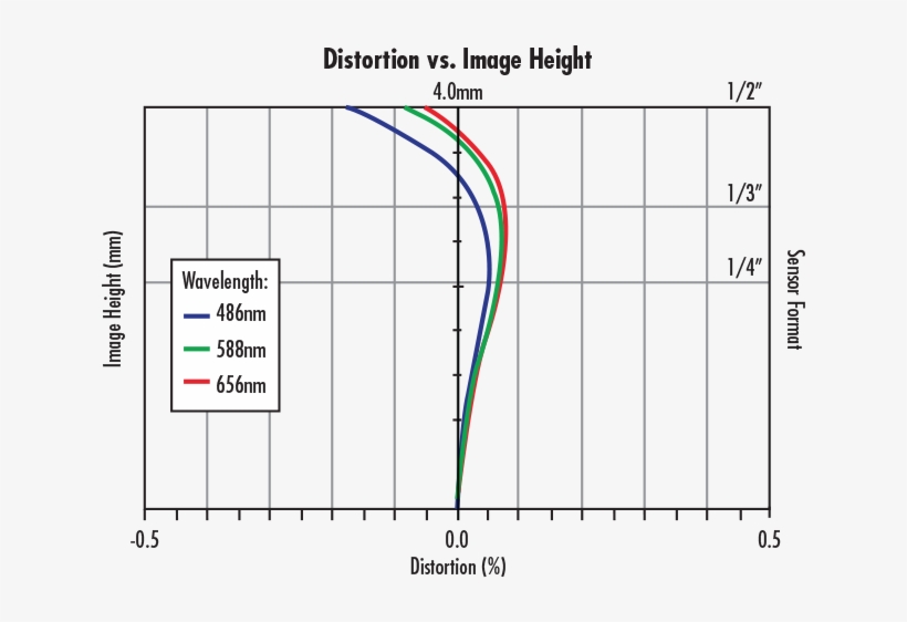 Telecentricity Plot For A Typical Telecentric Lens - Telecentric Lens, transparent png download