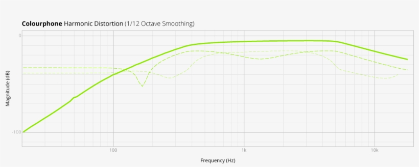 Colourphone Frequency Response Colourphone Harmonic - Total Harmonic Distortion, transparent png download