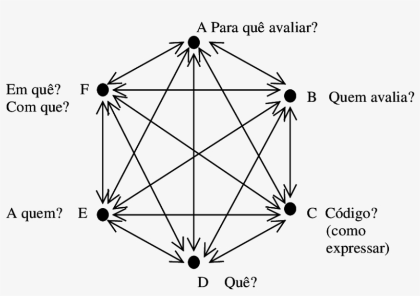 -hexágono Sistêmico Da Avaliação E As Relações Bipolares - Diagram, transparent png download
