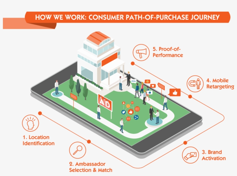 Consumers Are Exposed To Thousands Of Ads Everyday - Customer Experience, transparent png download