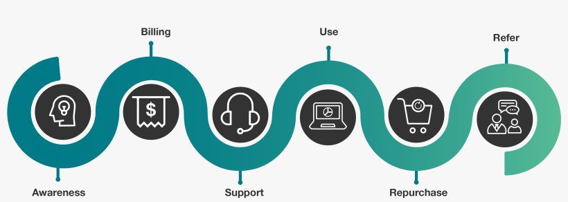 For Example, A Company Like Philips May Define Their - Customer Journey Icon Png, transparent png download