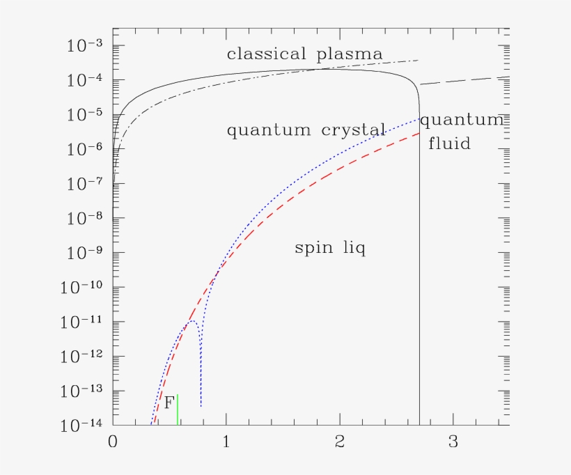 The Estimated Melting Line Is Based On Lindemann's - Phase Diagram, transparent png download