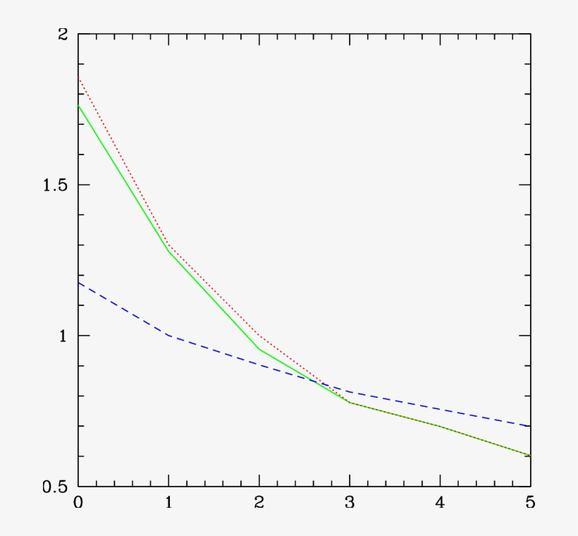 The Visual Extinction A V As A Function Of Redshift - Graphics, transparent png download