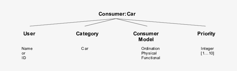 Car Consumer Perspective Model - Diagram, transparent png download