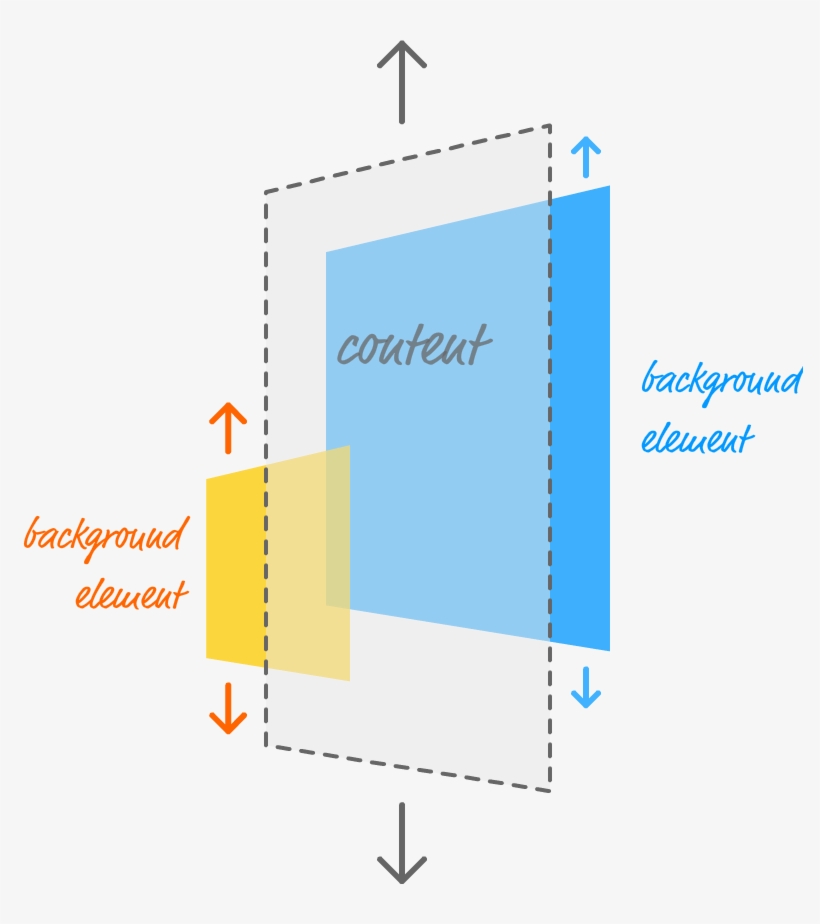 The Next Thing To Look At Is The Scrolling Itself - Diagram, transparent png download
