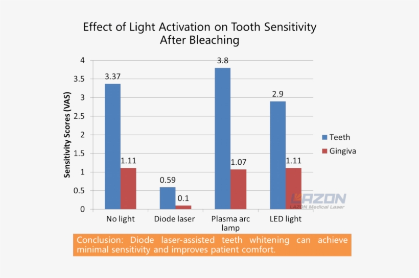 Teeth Sensitivity Of After Laser Whitening - Tooth Whitening, transparent png download