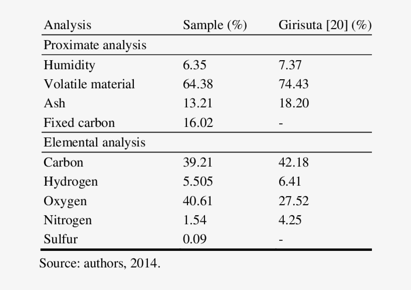 Proximate And Elemental Analysis Of The Dehydrated - Common Water Hyacinth, transparent png download