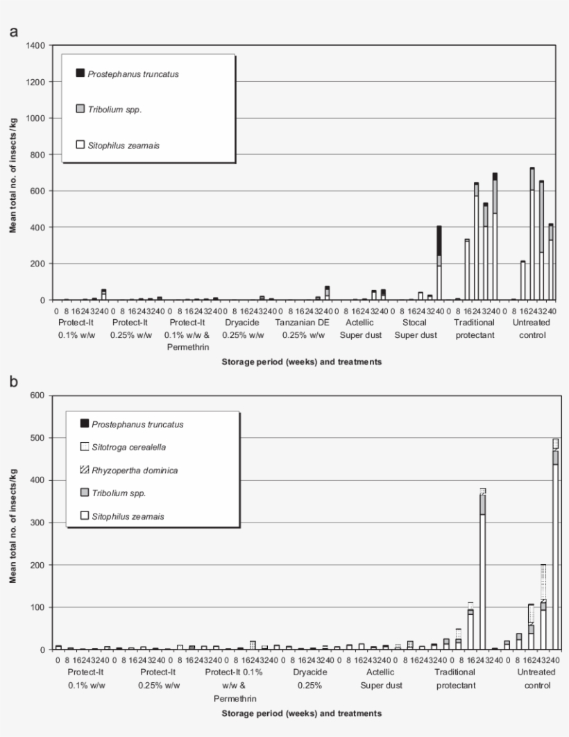 Comparison Of Mean Total Number Of Adult Insects/kg - Kongwa, transparent png download