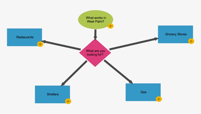 What Works In West Palm - Diagram, transparent png download