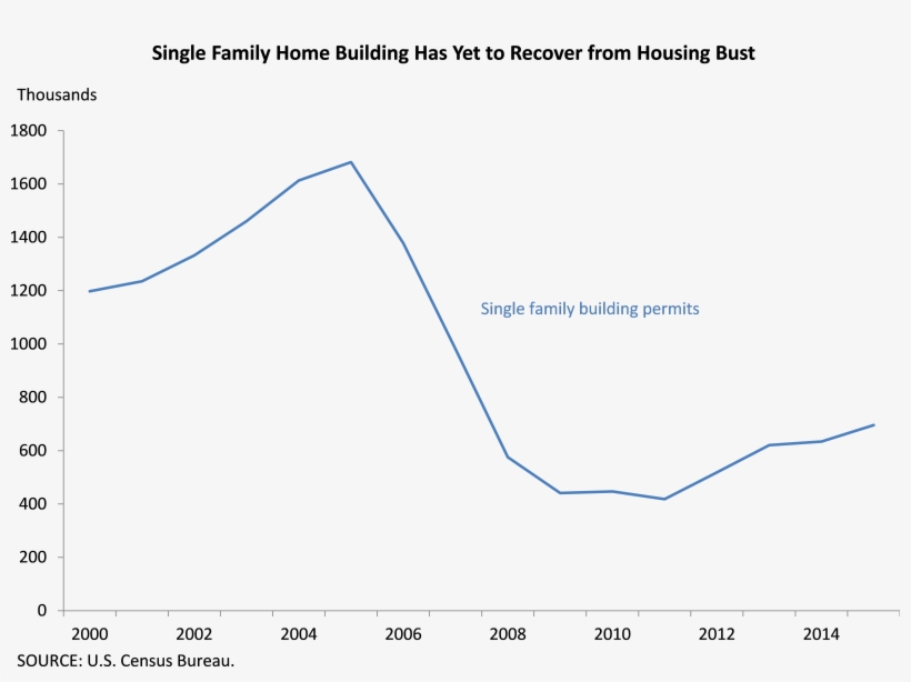 All Told, The Housing Bust, The Financial Crisis, And - Mexican Immigration Chart 2017, transparent png download