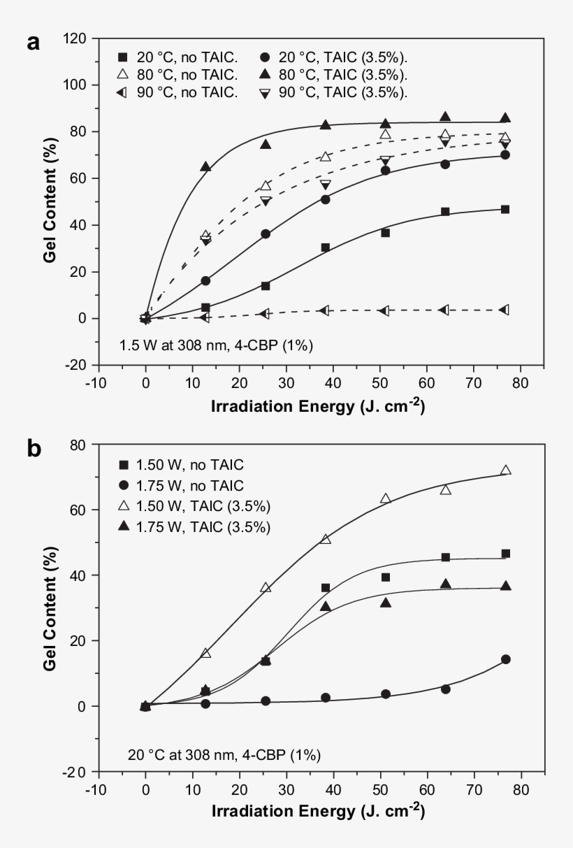 The Effect Of Temperature And (b) Laser Power In The - Diagram, transparent png download