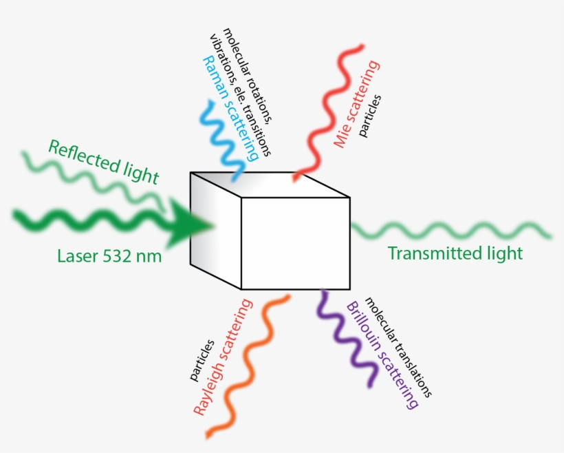 Raman Scattering Is A Form Of Inelastic Interaction - Raman Scattering In Water, transparent png download