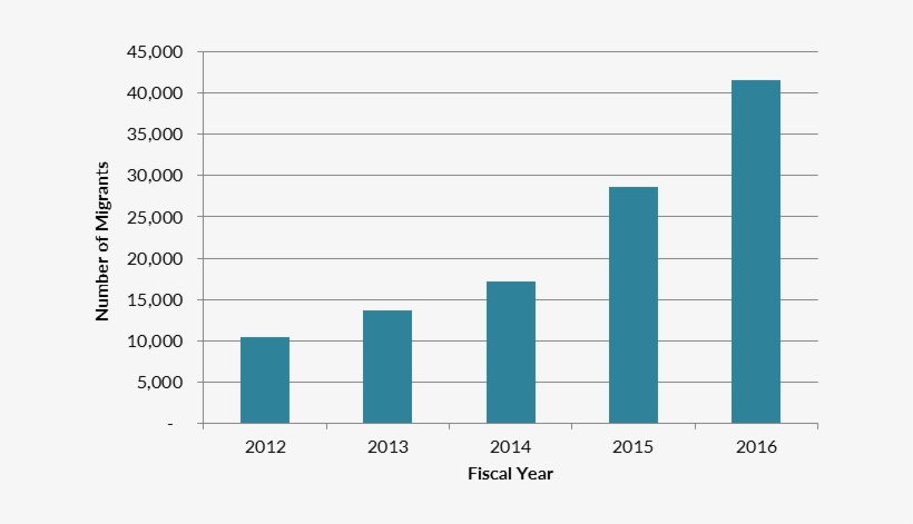 Cuban Arrivals Without Authorization At Southwest Border - Average Car Insurance Wa, transparent png download