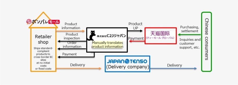 With The Numbers Of Foreign Visitors To Japan Climbing, - ポンパレ, transparent png download