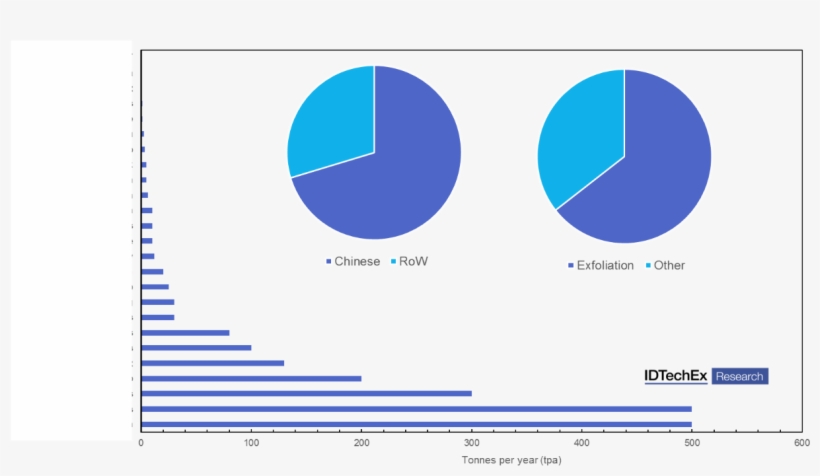 Nominal Production Capacity By Supplier In Tpa - Graphene Capacity Global China, transparent png download