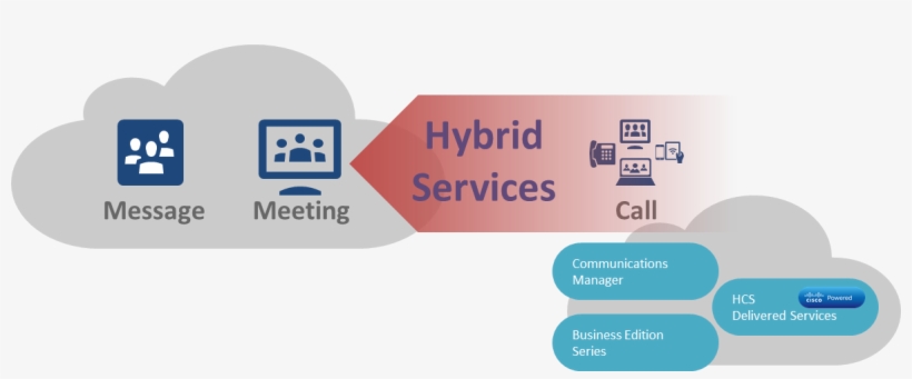 Cisco Spark Hybrid Services Diagram - Three Spark Hybrid Services, transparent png download
