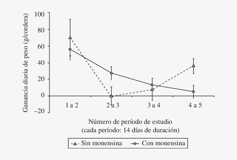 Efecto De La Suplementación Mineral Con Monensina Sódica - Monensin, transparent png download