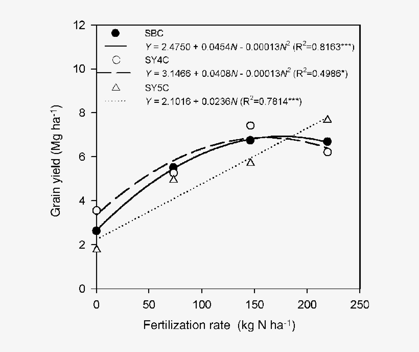 Yield Response Functions For Corn After Soybean , Corn - Soybean, transparent png download
