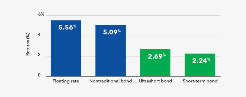 Performance When The Fed Raises Rates - Federal Reserve System, transparent png download