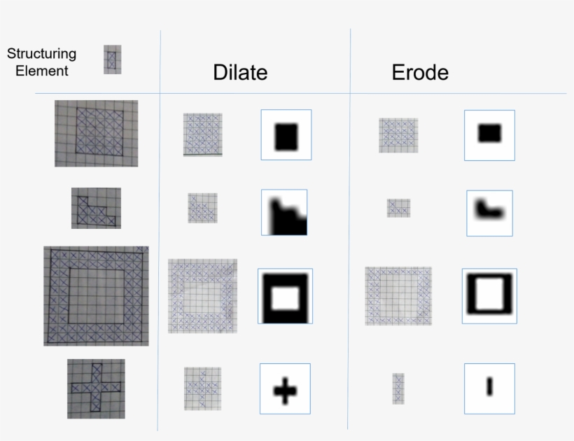 The Dilation And Erosion Of The Shapes Square, A Triangle, - Pattern, transparent png download