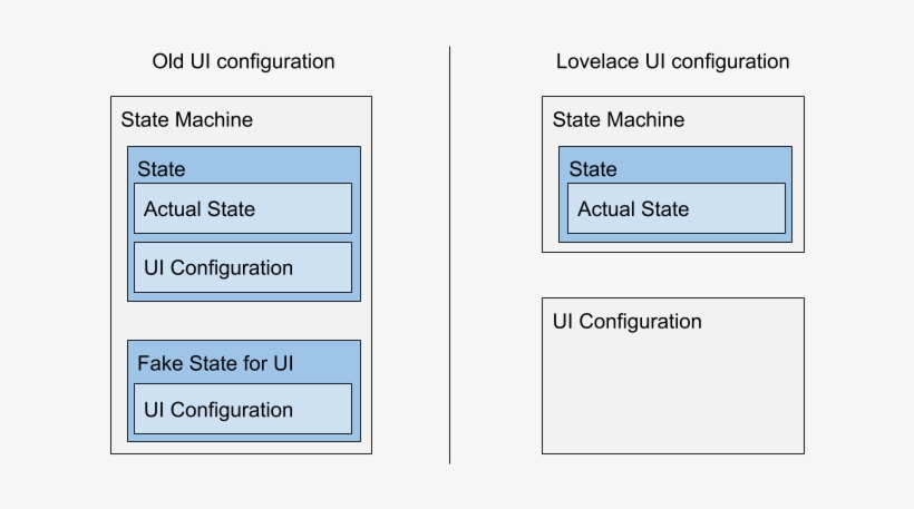 Diagram Showing How States No Longer Contain Ui Configuration - Homeassistant Lovelace, transparent png download
