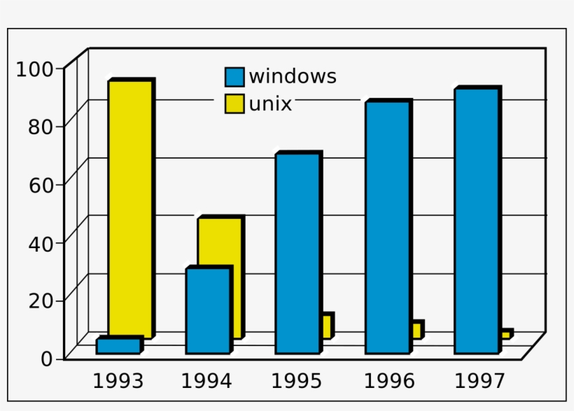 A Graph Showing The Market Share Of Unix Vs Windows - 1990's Browser ...