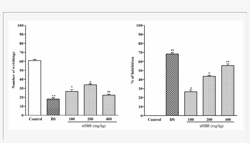 Effect Of N-hexane Extract Of The Begonia Roxburghii - Dunnett's Test, transparent png download