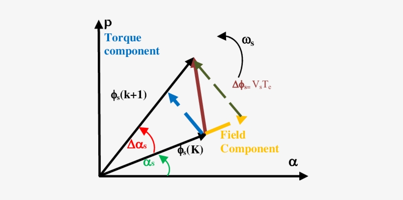 Stator Field Vector Evolution In The Plan The Electromagnetic - Captive Breeding Programs, transparent png download