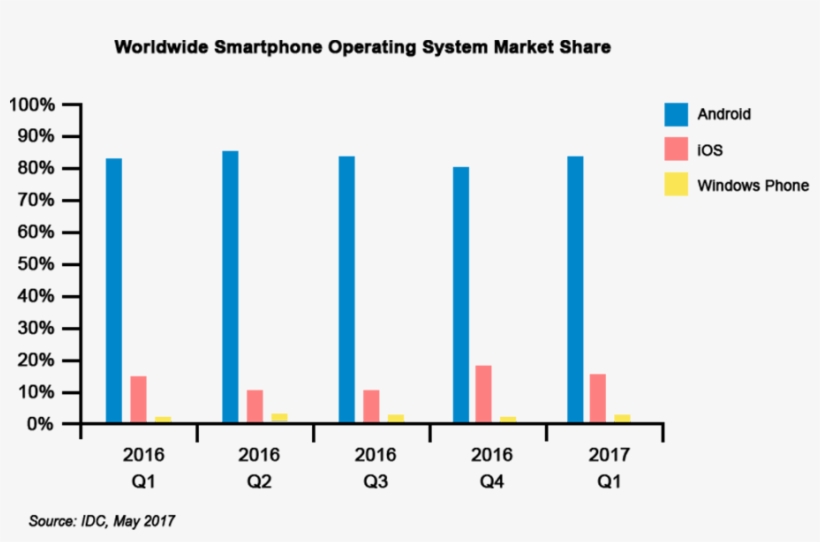 Ios, Android, Or Windows Phone - Android, transparent png download