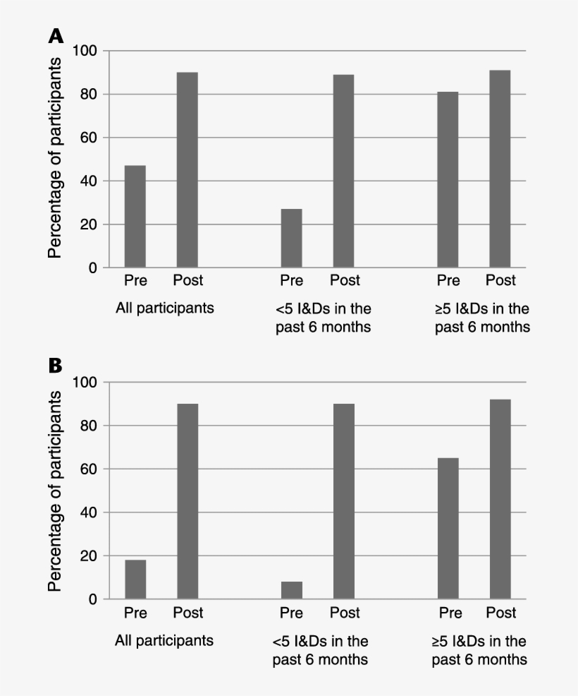 Percentage Of Participants Either Confident Or Very - Number, transparent png download