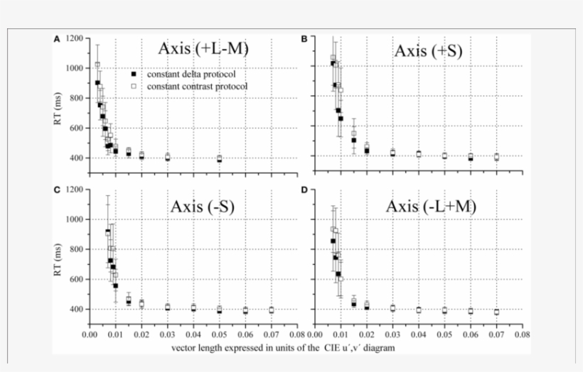 Reaction Time As A Function Of The Chromatic Vector - .org, transparent png download