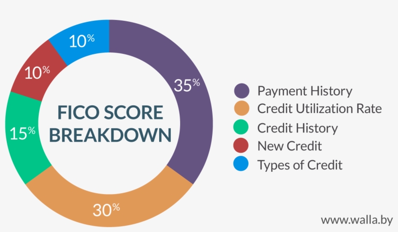 What Is A Bad Credit Score How To Get A Good Car Anyway - Fico Credit Score Calculated, transparent png download