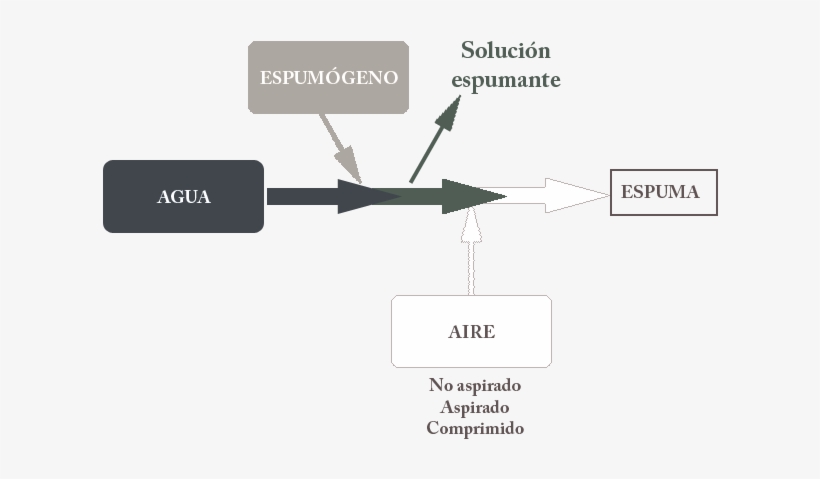 Ilustración Del Proceso De Formación De La Espuma - Foam, transparent png download