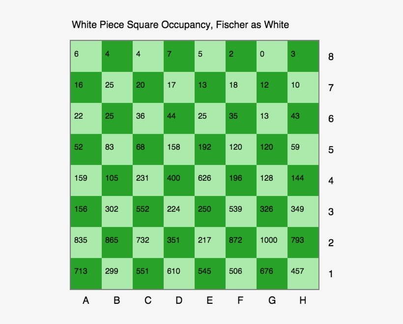 Here, You Can See Again The Values Ranging From 0 To - Chess Board Cordinats, transparent png download