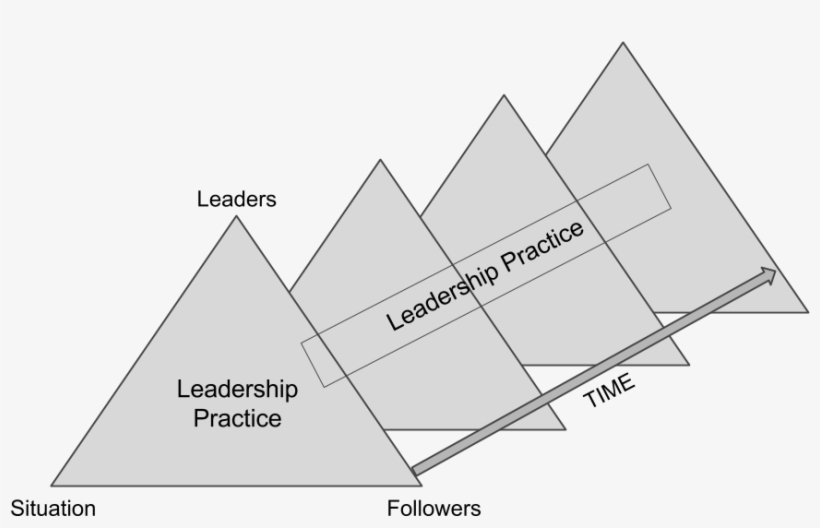 Leadership Practice From A Distributed Perspective - Diagram, transparent png download