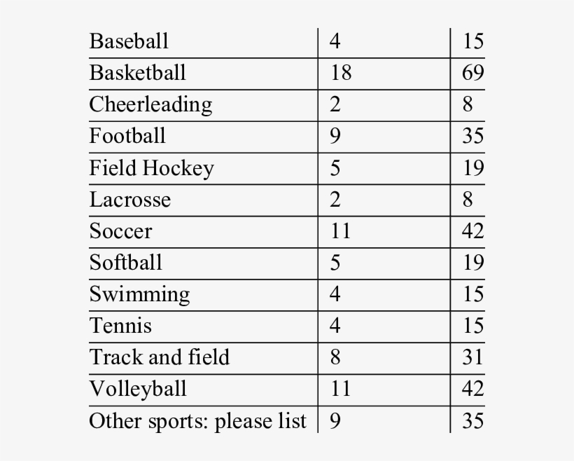 Representation Of Sports Currently Taught Or Coached - Number, transparent png download