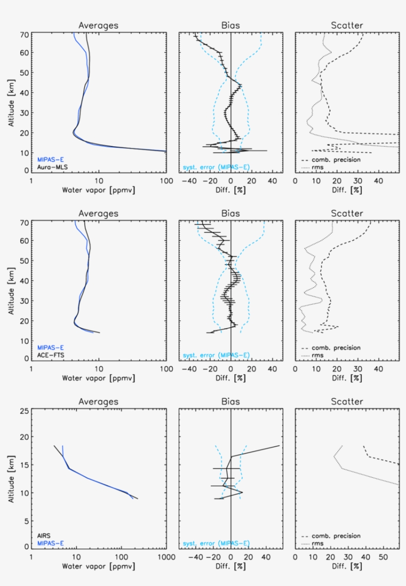 9 But For Water Vapor Profiles From Aura/mls V3 - Diagram, transparent png download