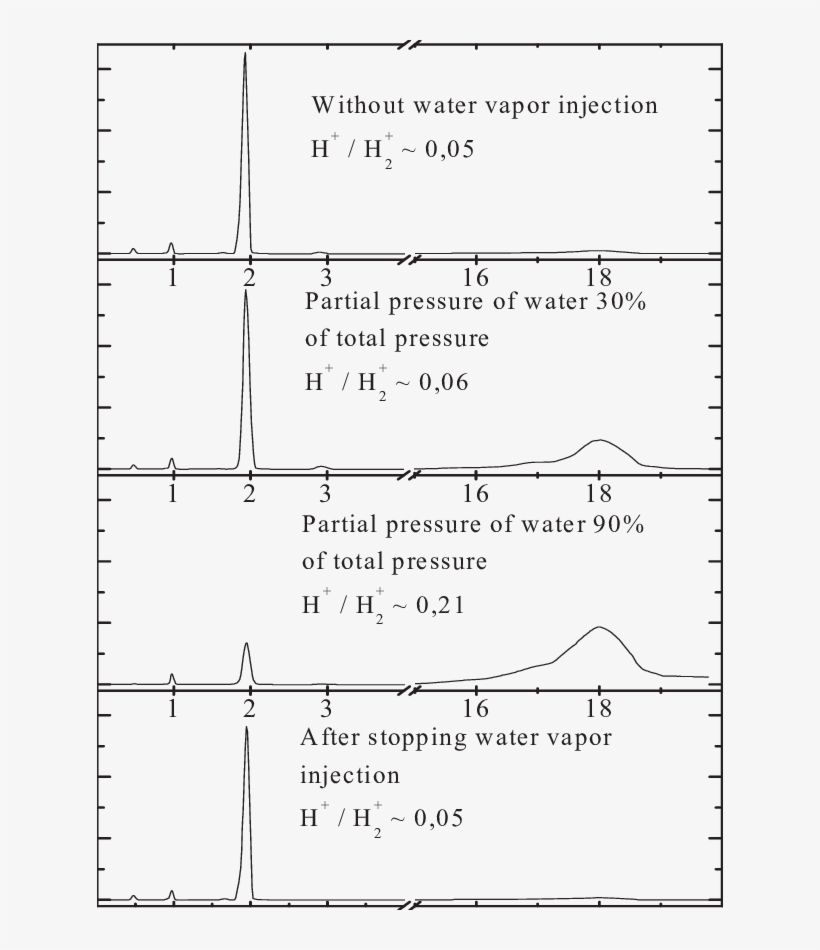Relations Of Mass-spectum And Water Vapor Injecting - Document, transparent png download
