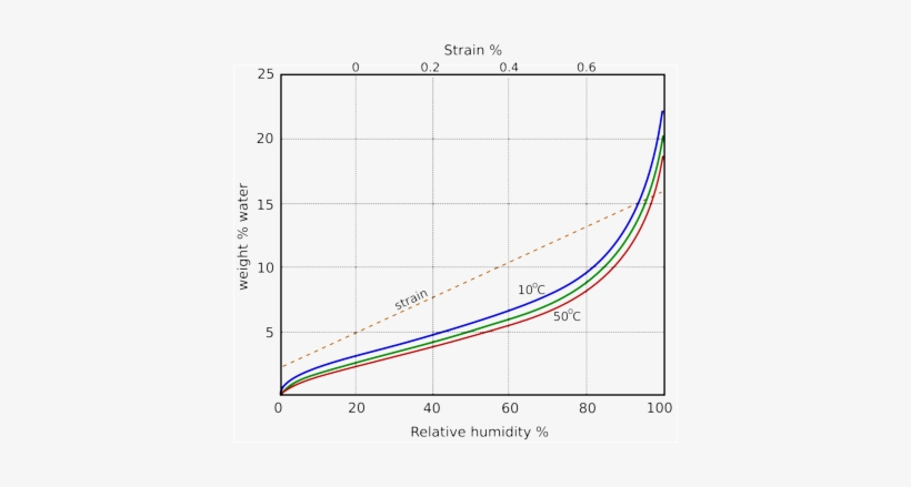 The Water Absorption Of Cotton Cellulose As A Function - International System Of Units, transparent png download