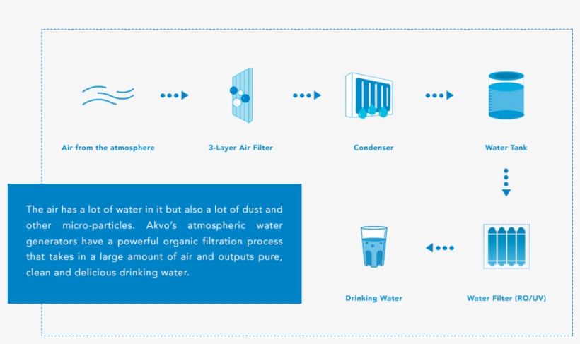 The Process Of Converting Water Vapor In The Air To - Graphic Design, transparent png download