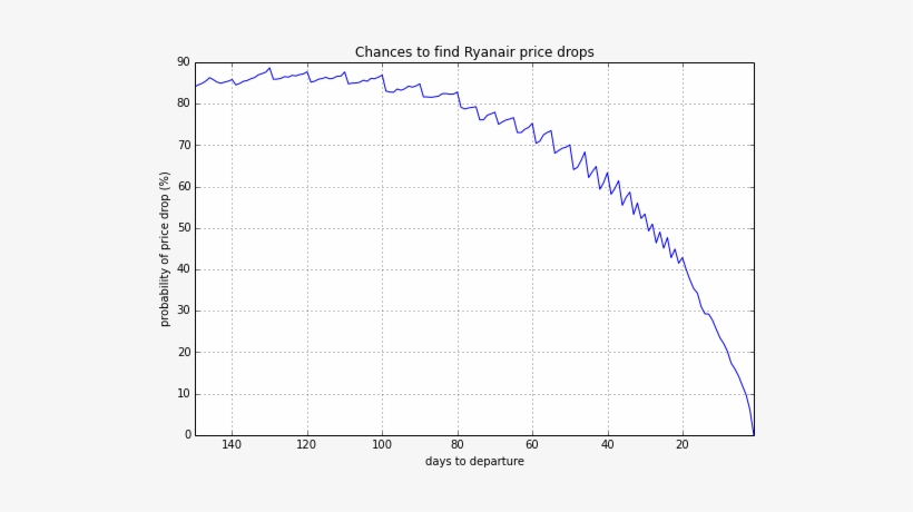 Chances To Find Ryanair Price Drops - Plot, transparent png download