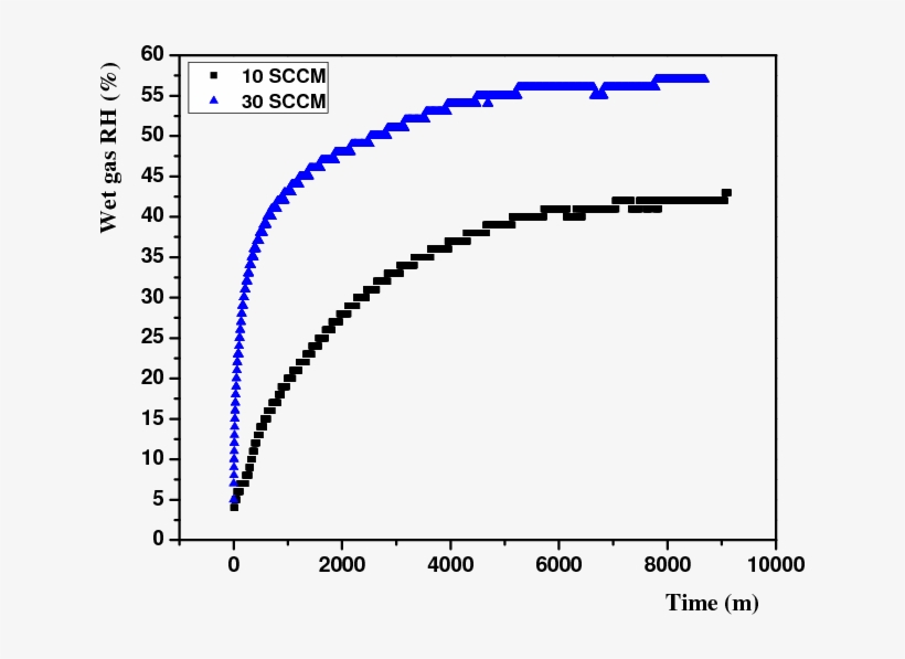 The Quantity Of Water Vapor Addition To The Rpc1 For - Tga Of Polymer Nanocomposites, transparent png download