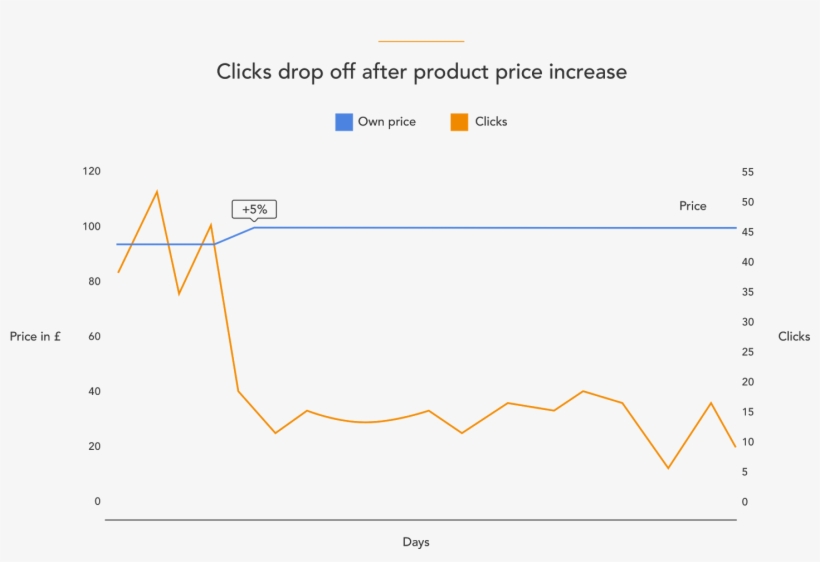 It's Significant, With A Mere 5% Price Increase Incurring - Diagram, transparent png download