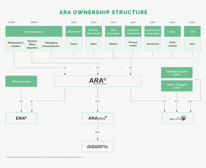 Era Offers A Comprehensive Recycling Service For Weee - Diagram, transparent png download