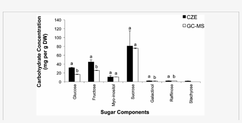Quantification Of Seven Soluble Sugars In Grape Leaves - .org, transparent png download