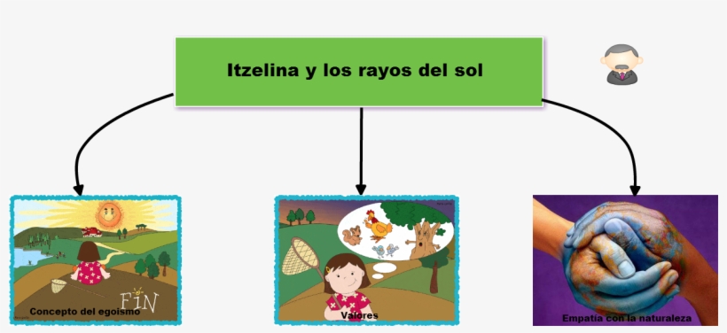 Titulo Y Temas Itzelina Y Los Rayos Del Sol Empatía - Healing Our Self, Healing The World: Our Impact In, transparent png download