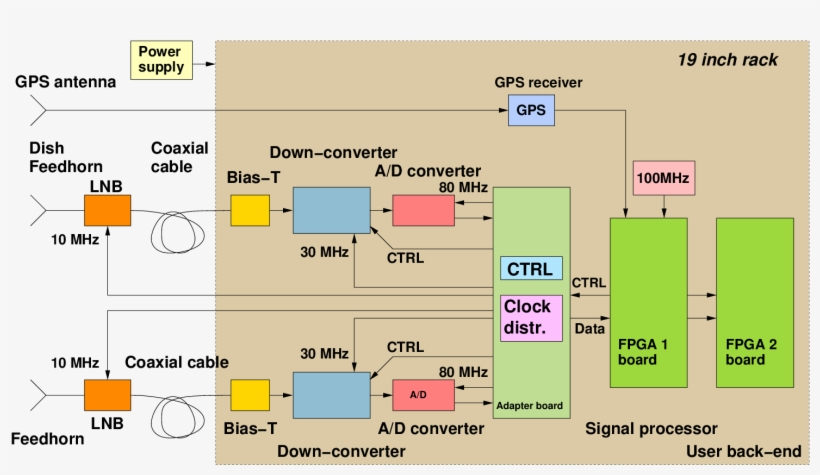 Block Diagram Of The Paris-mb Receiver - Diagram, transparent png download