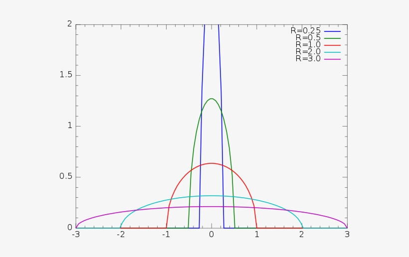 The Wigner Semicircle Distribution, Named After The - Pdf, transparent png download