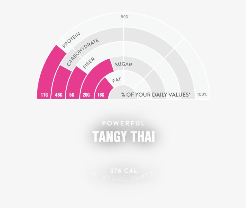Thai Nutrition - Nutrition, transparent png download